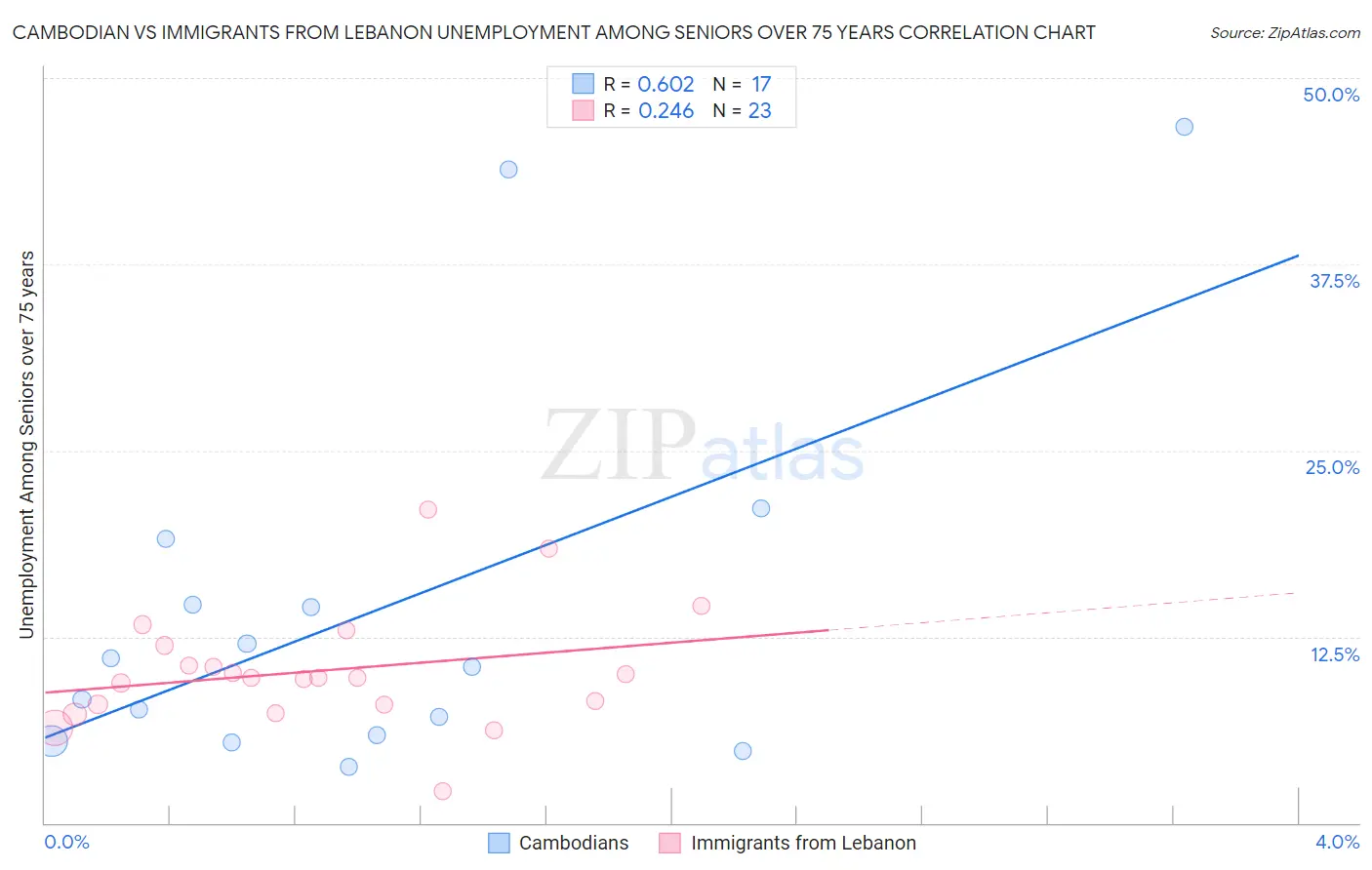 Cambodian vs Immigrants from Lebanon Unemployment Among Seniors over 75 years