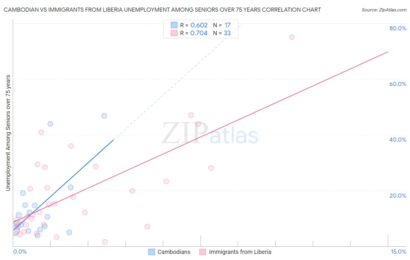 Cambodian vs Immigrants from Liberia Unemployment Among Seniors over 75 years