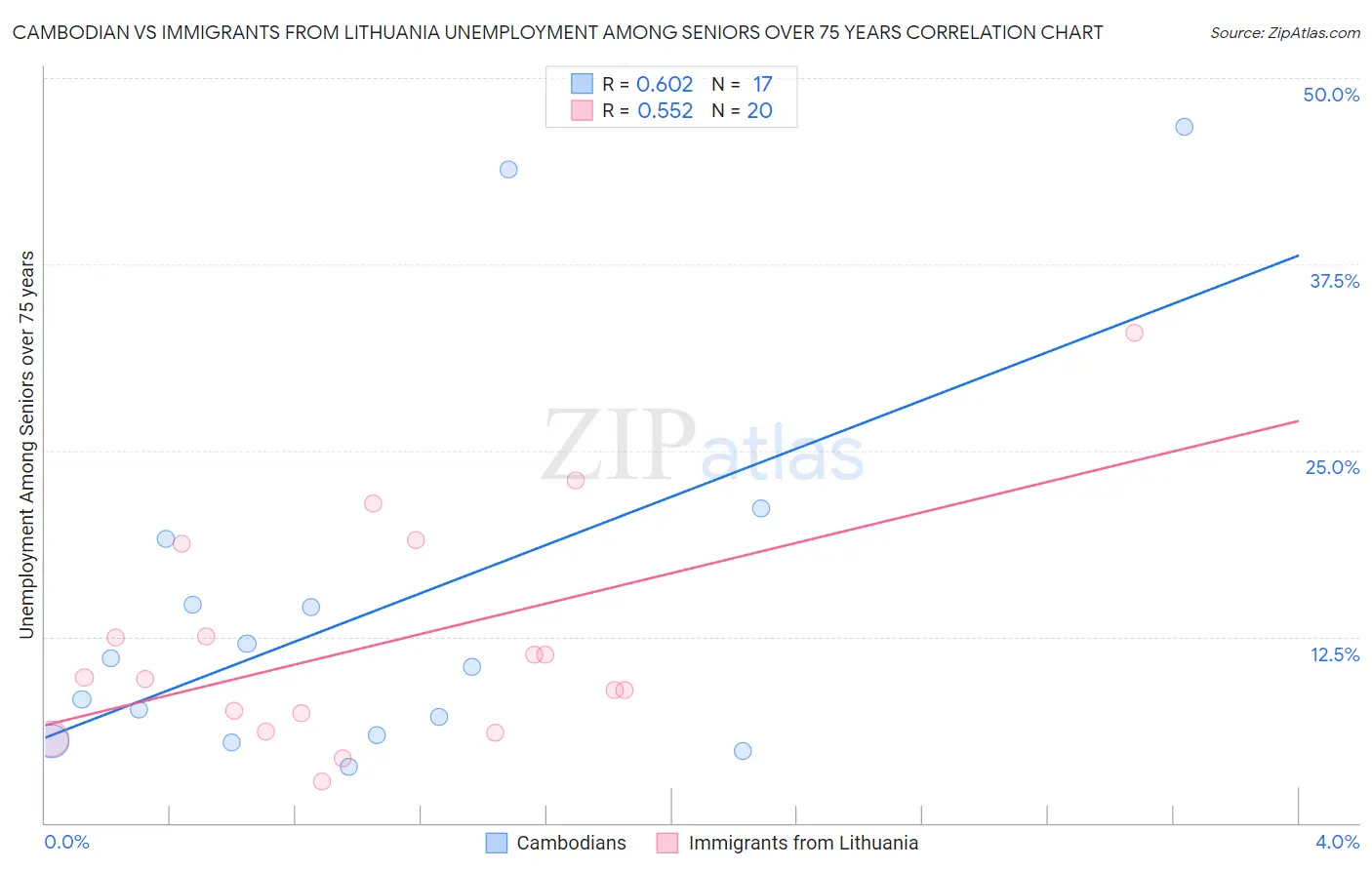 Cambodian vs Immigrants from Lithuania Unemployment Among Seniors over 75 years