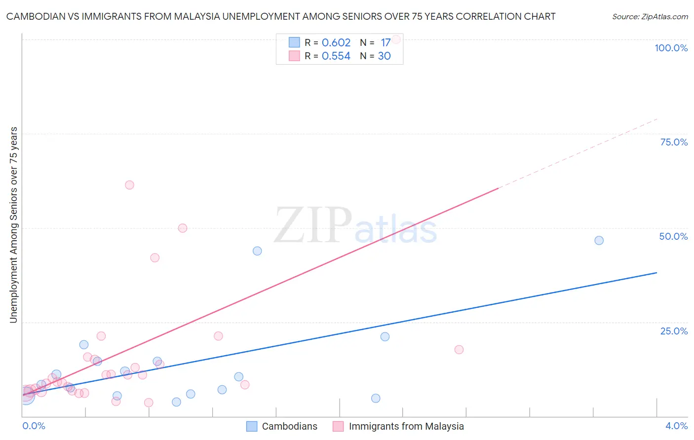 Cambodian vs Immigrants from Malaysia Unemployment Among Seniors over 75 years