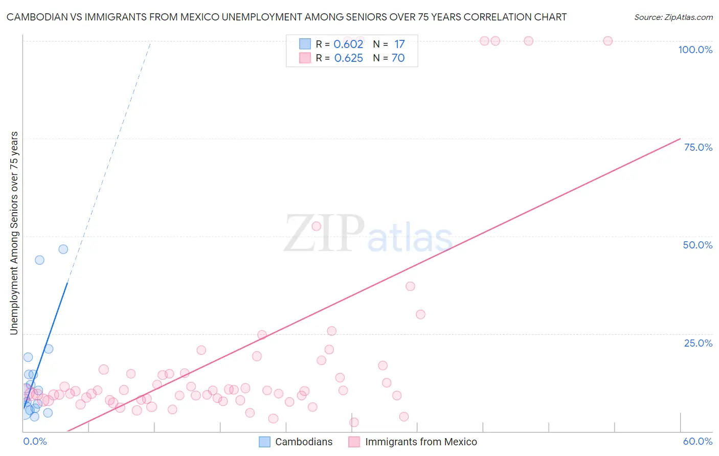 Cambodian vs Immigrants from Mexico Unemployment Among Seniors over 75 years