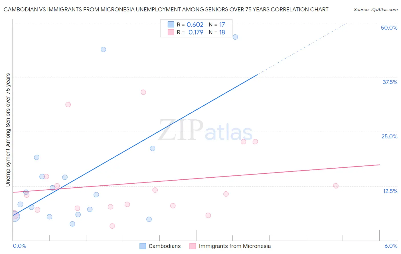 Cambodian vs Immigrants from Micronesia Unemployment Among Seniors over 75 years