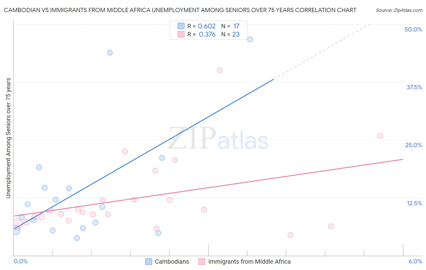 Cambodian vs Immigrants from Middle Africa Unemployment Among Seniors over 75 years