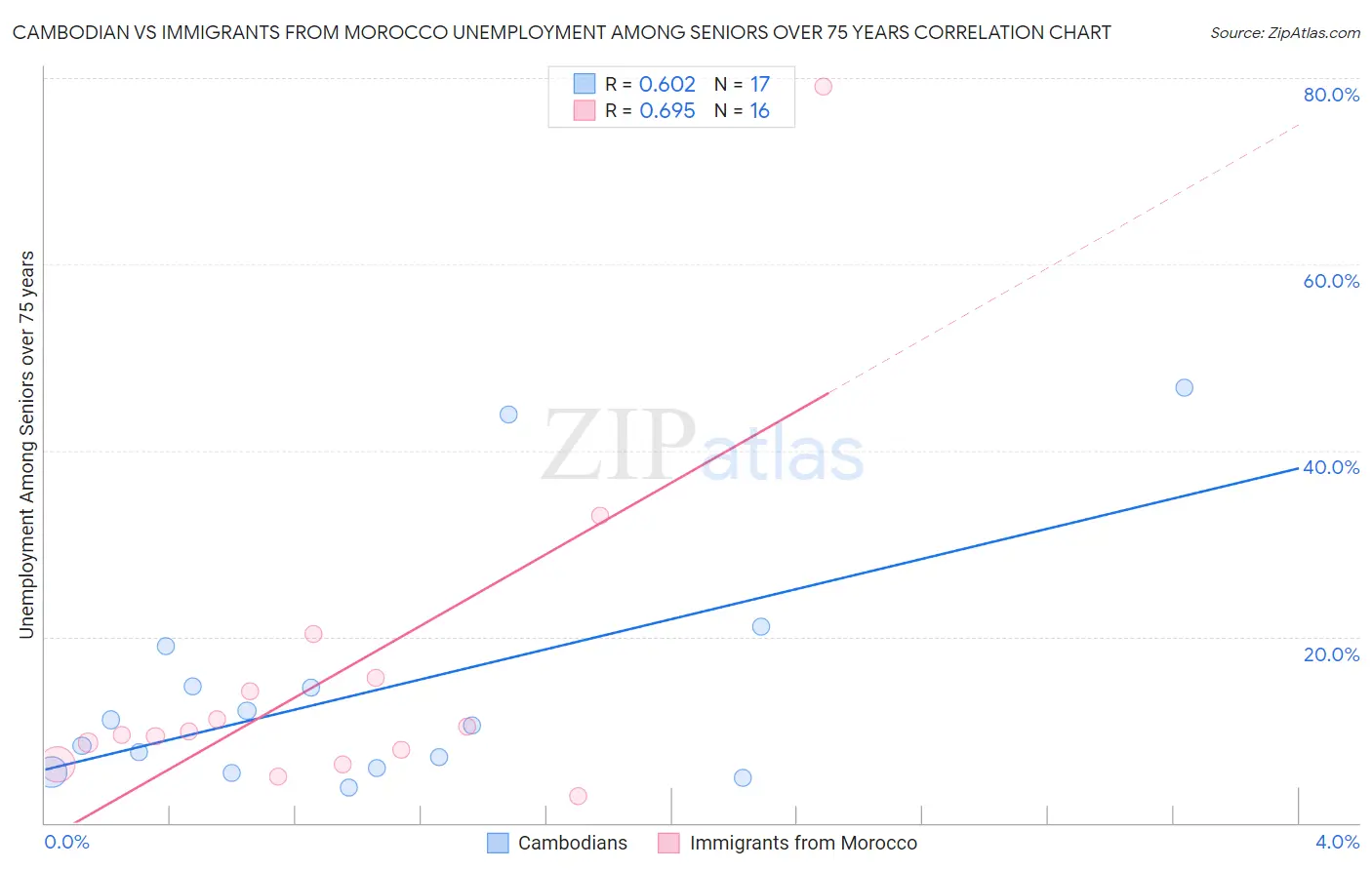 Cambodian vs Immigrants from Morocco Unemployment Among Seniors over 75 years