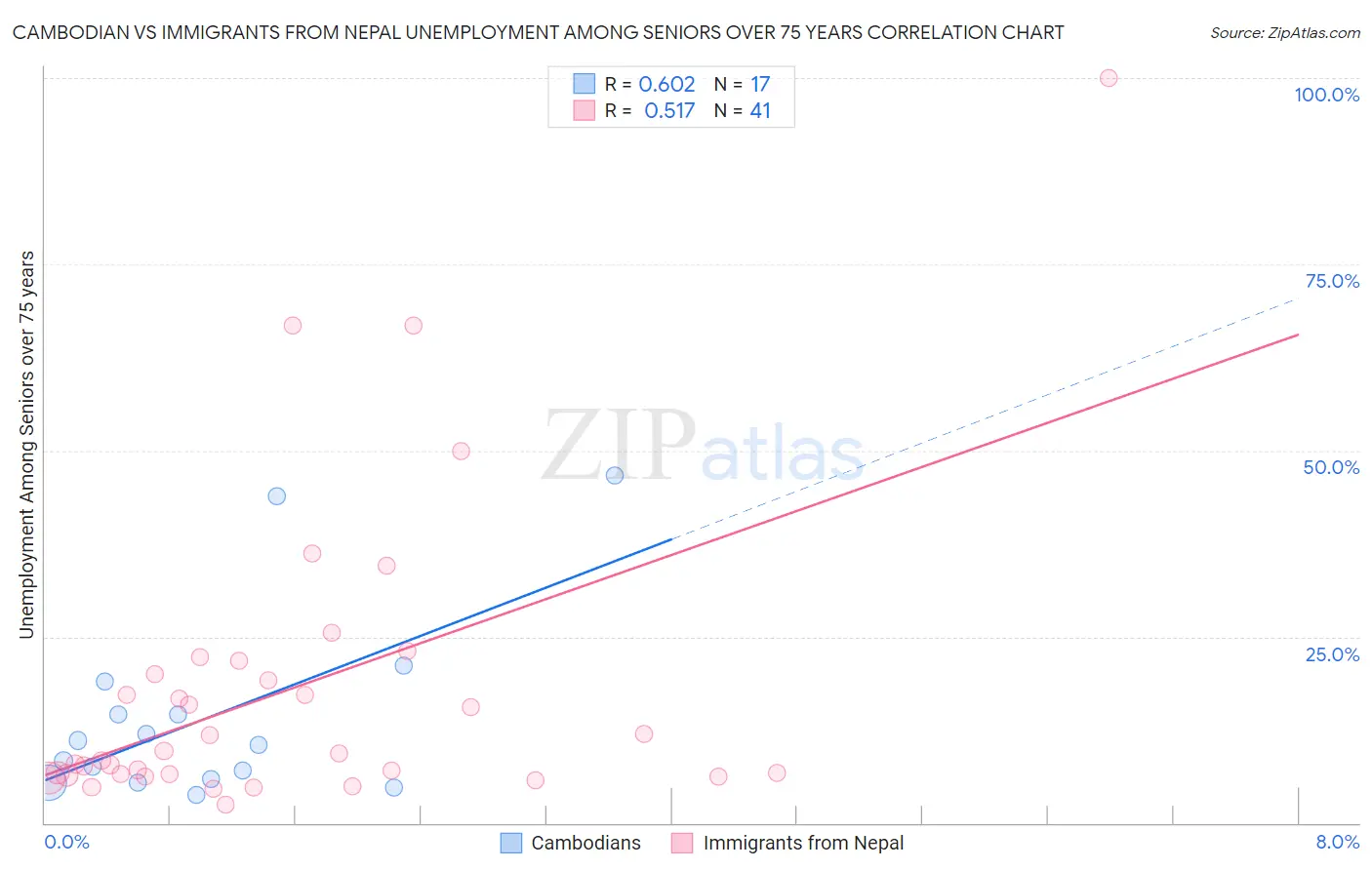 Cambodian vs Immigrants from Nepal Unemployment Among Seniors over 75 years