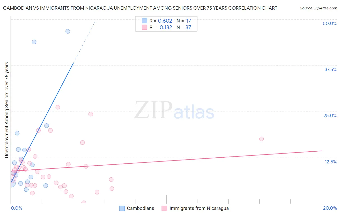 Cambodian vs Immigrants from Nicaragua Unemployment Among Seniors over 75 years