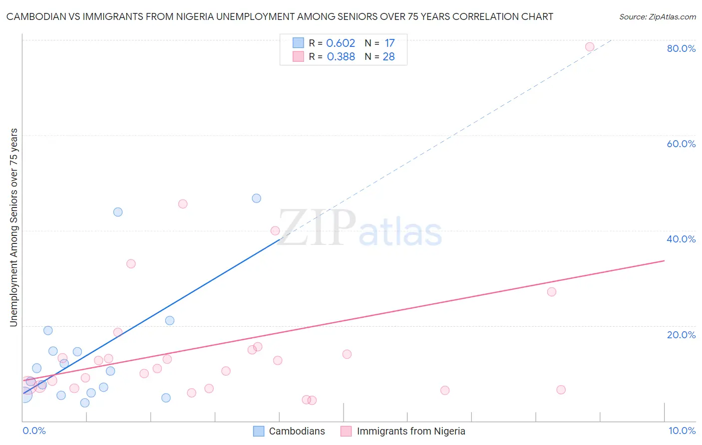 Cambodian vs Immigrants from Nigeria Unemployment Among Seniors over 75 years