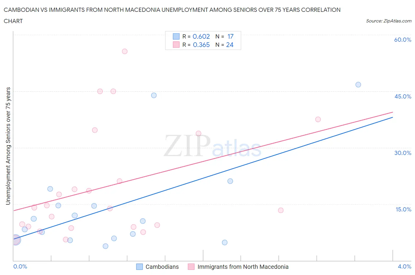 Cambodian vs Immigrants from North Macedonia Unemployment Among Seniors over 75 years