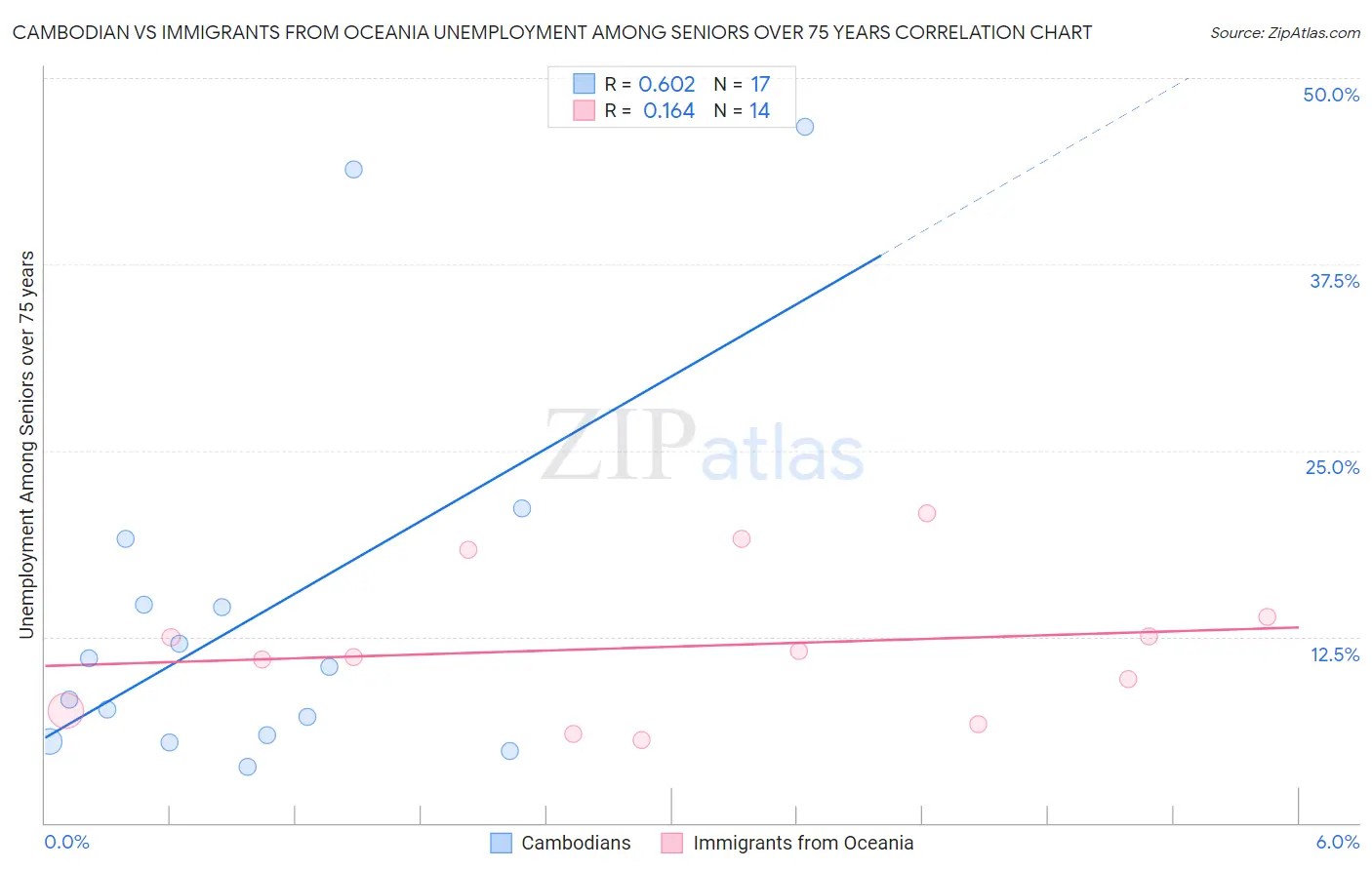 Cambodian vs Immigrants from Oceania Unemployment Among Seniors over 75 years