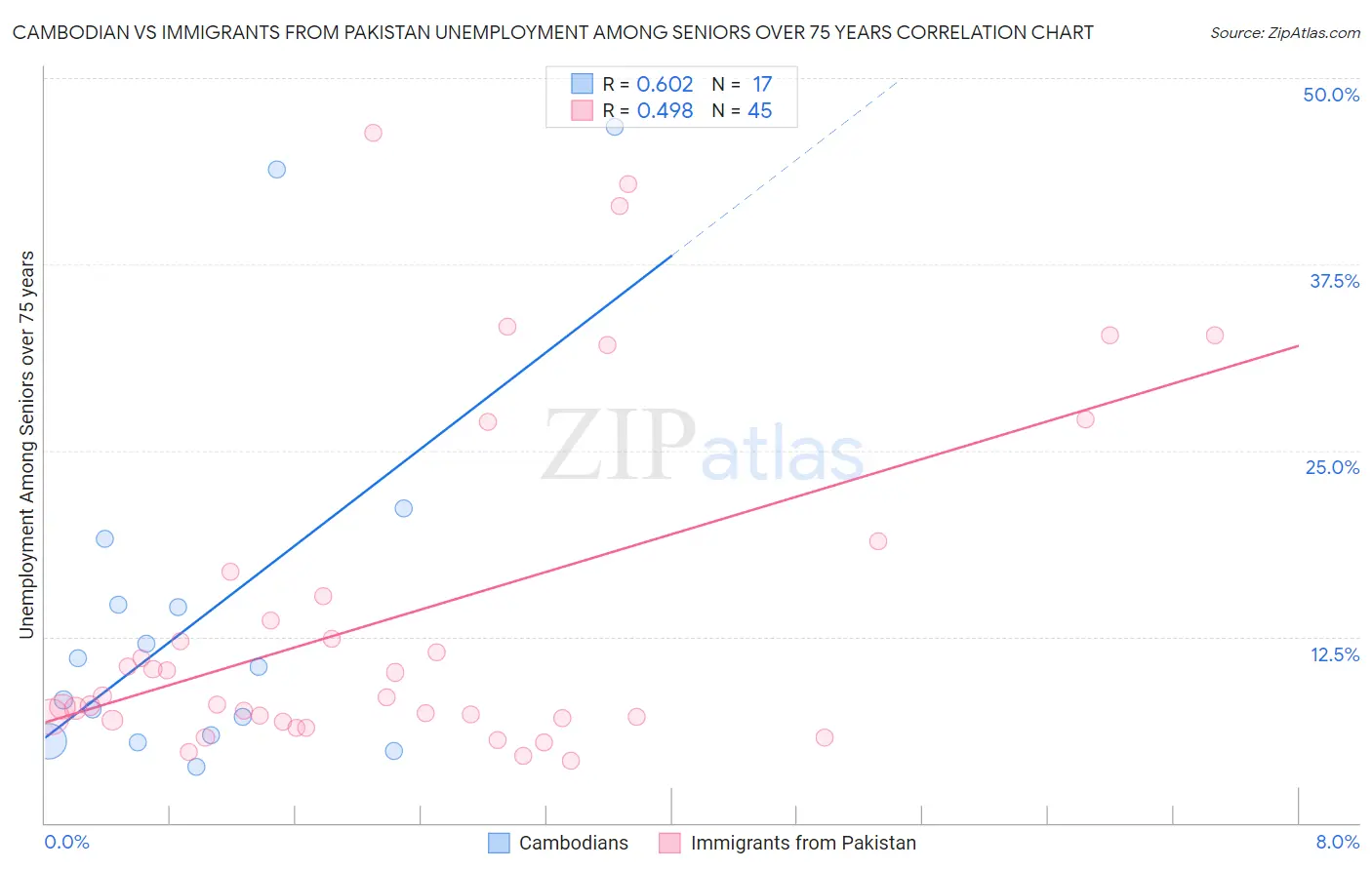 Cambodian vs Immigrants from Pakistan Unemployment Among Seniors over 75 years