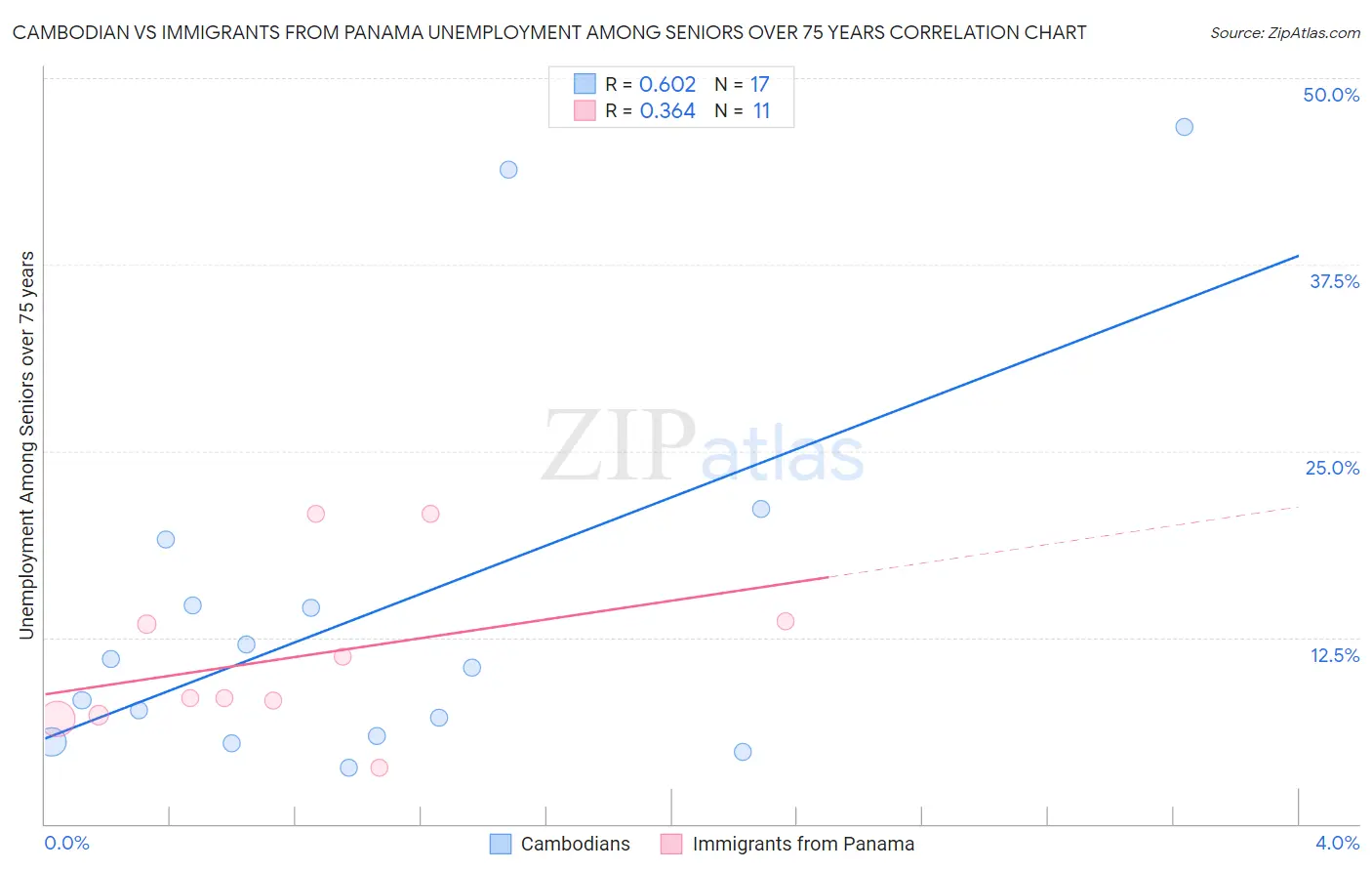 Cambodian vs Immigrants from Panama Unemployment Among Seniors over 75 years