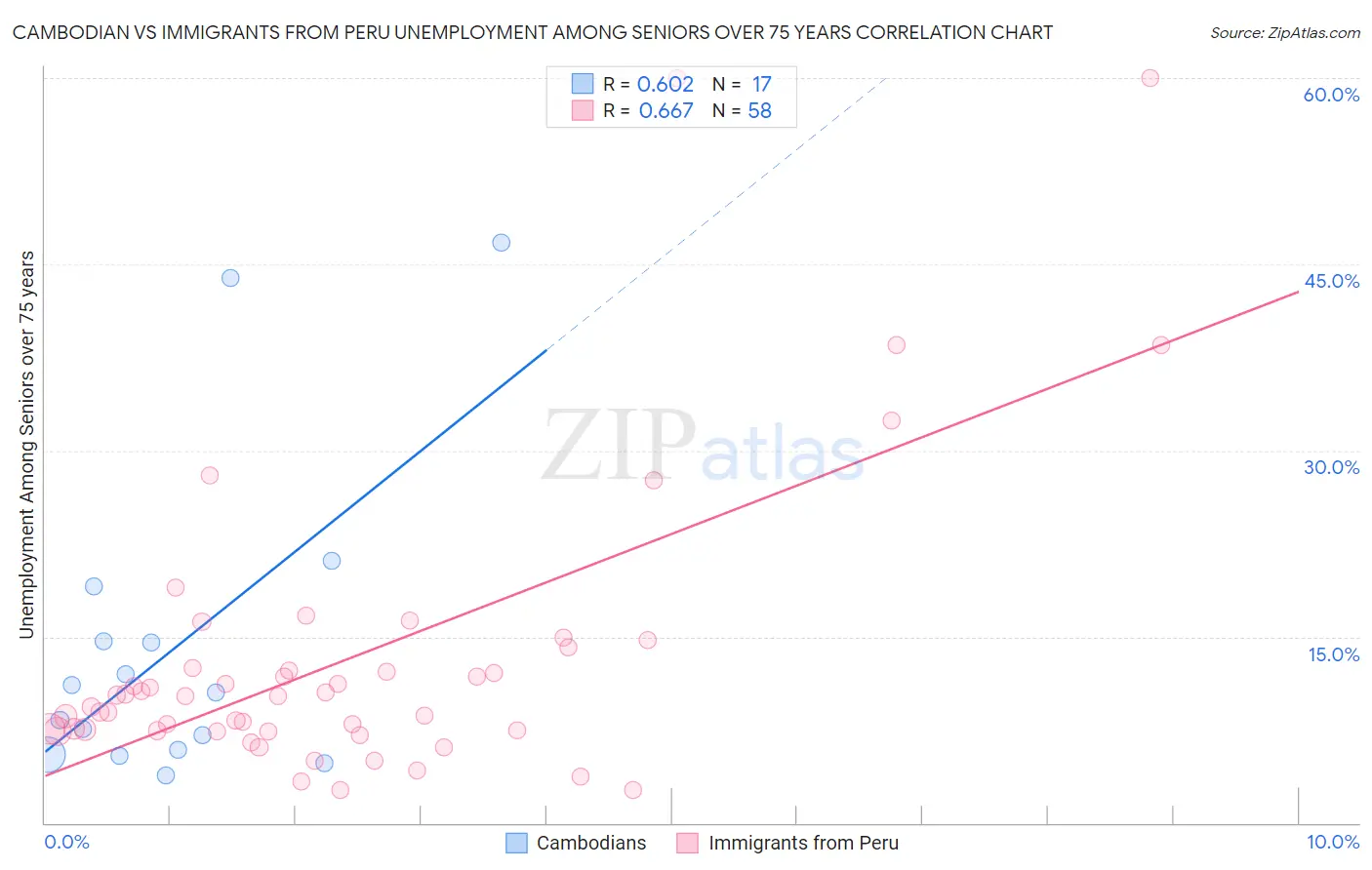 Cambodian vs Immigrants from Peru Unemployment Among Seniors over 75 years