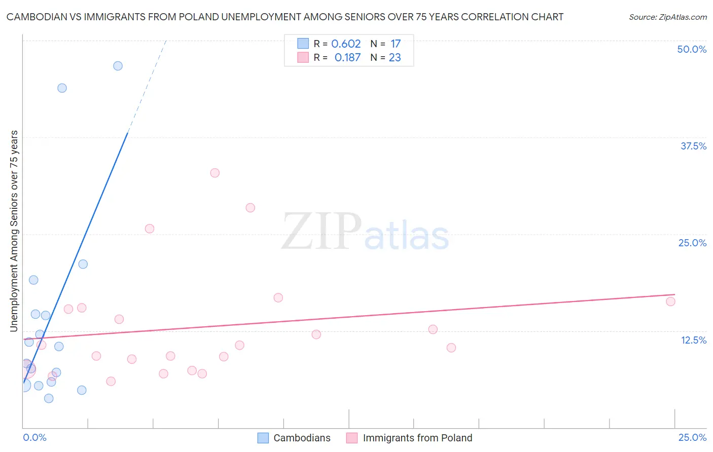 Cambodian vs Immigrants from Poland Unemployment Among Seniors over 75 years