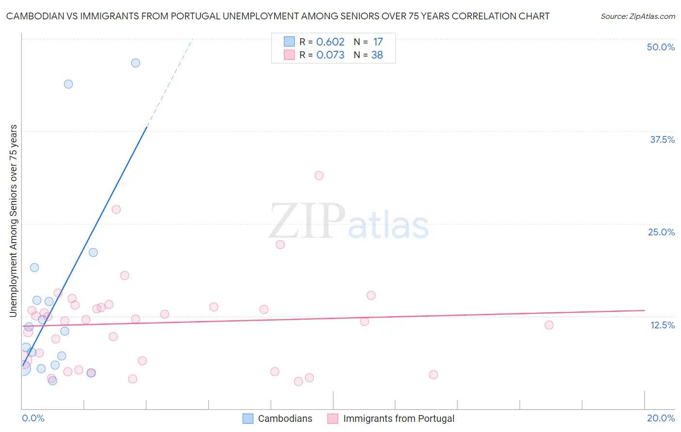 Cambodian vs Immigrants from Portugal Unemployment Among Seniors over 75 years