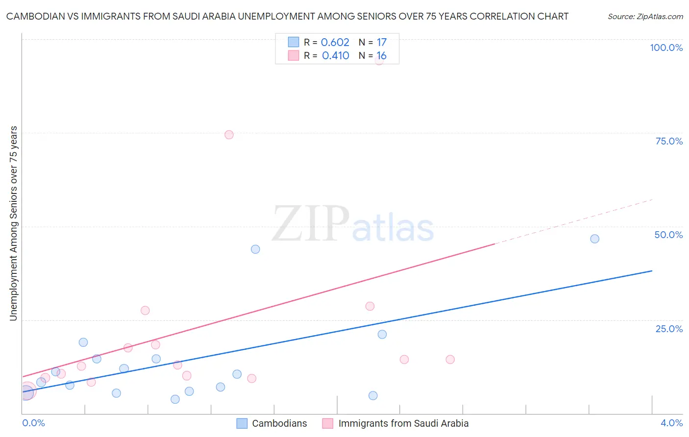 Cambodian vs Immigrants from Saudi Arabia Unemployment Among Seniors over 75 years