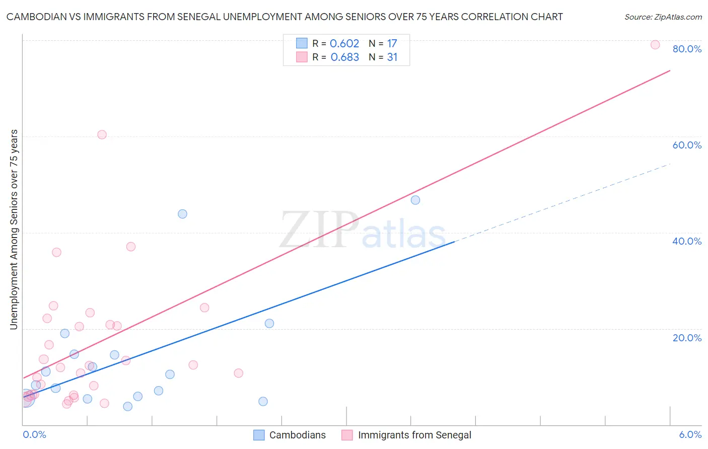 Cambodian vs Immigrants from Senegal Unemployment Among Seniors over 75 years