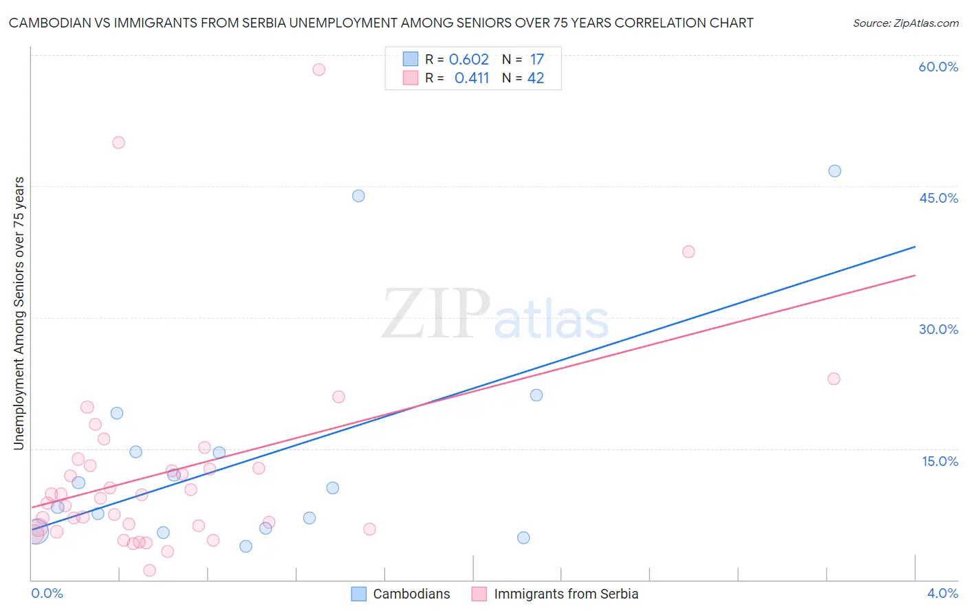 Cambodian vs Immigrants from Serbia Unemployment Among Seniors over 75 years