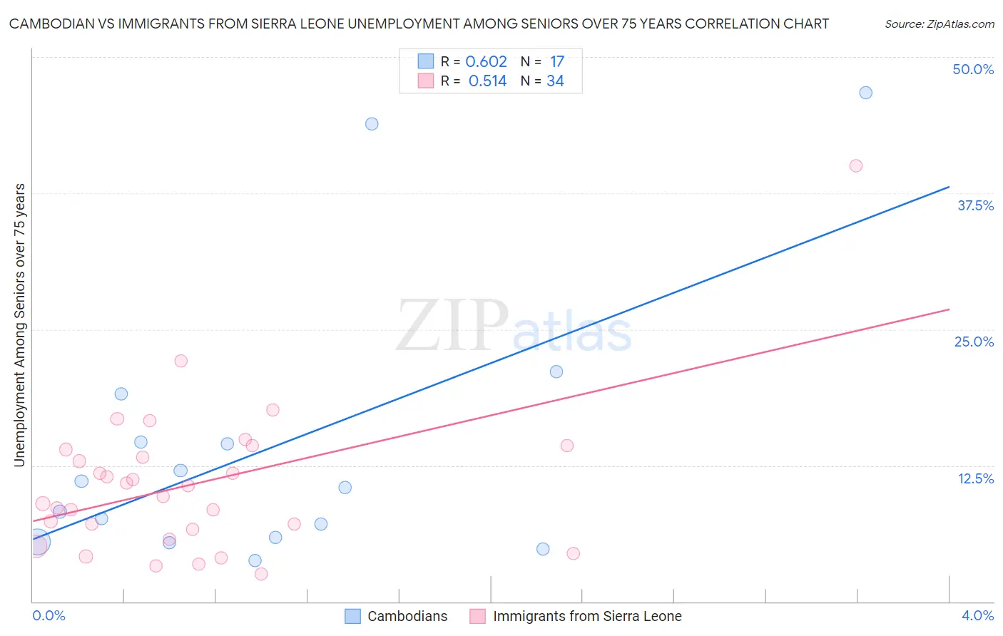 Cambodian vs Immigrants from Sierra Leone Unemployment Among Seniors over 75 years