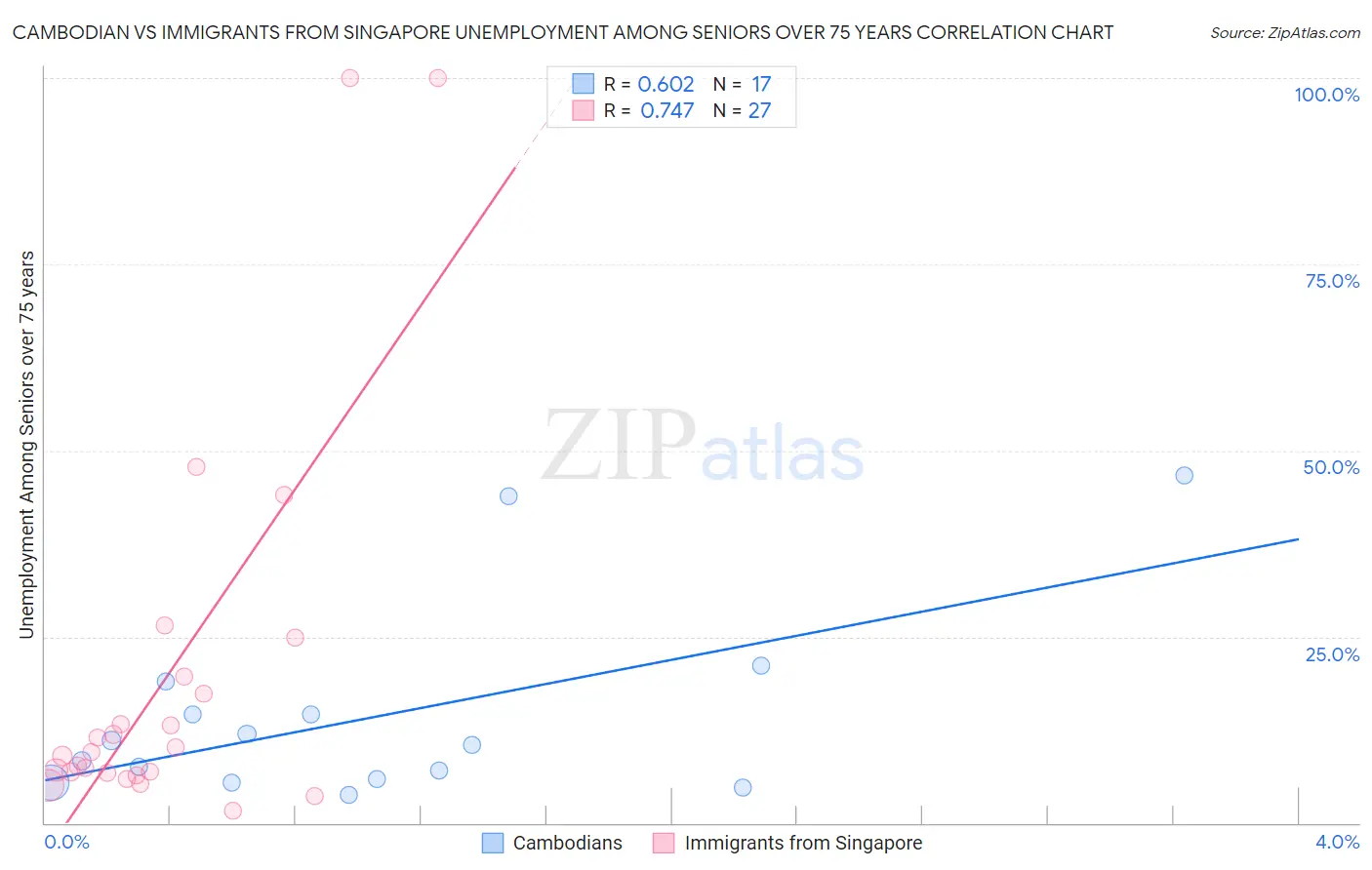 Cambodian vs Immigrants from Singapore Unemployment Among Seniors over 75 years