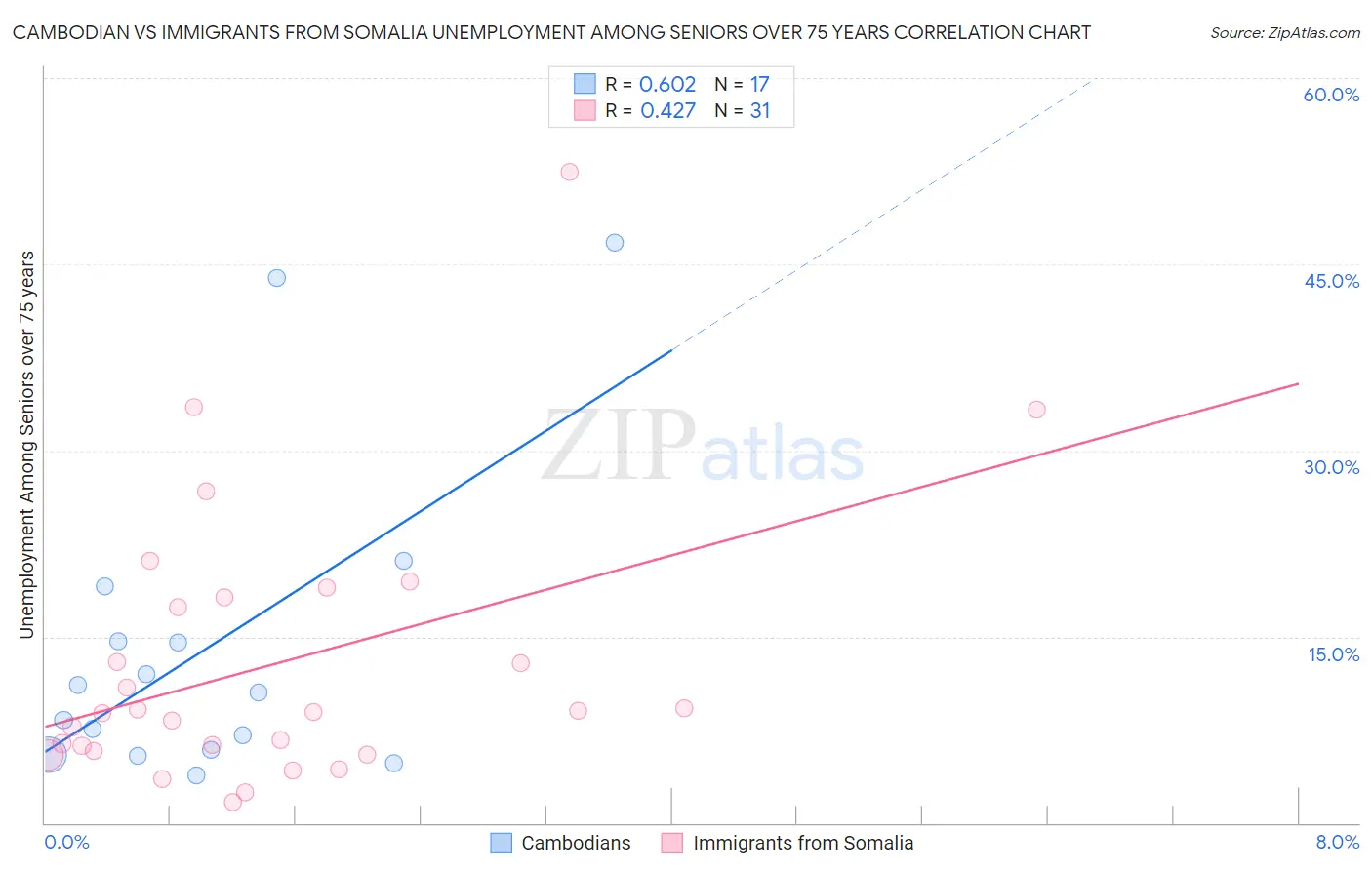 Cambodian vs Immigrants from Somalia Unemployment Among Seniors over 75 years