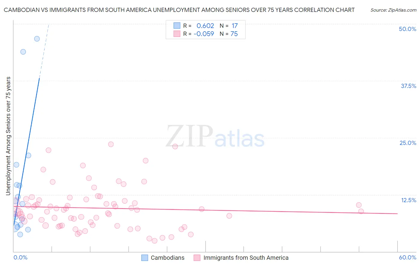 Cambodian vs Immigrants from South America Unemployment Among Seniors over 75 years