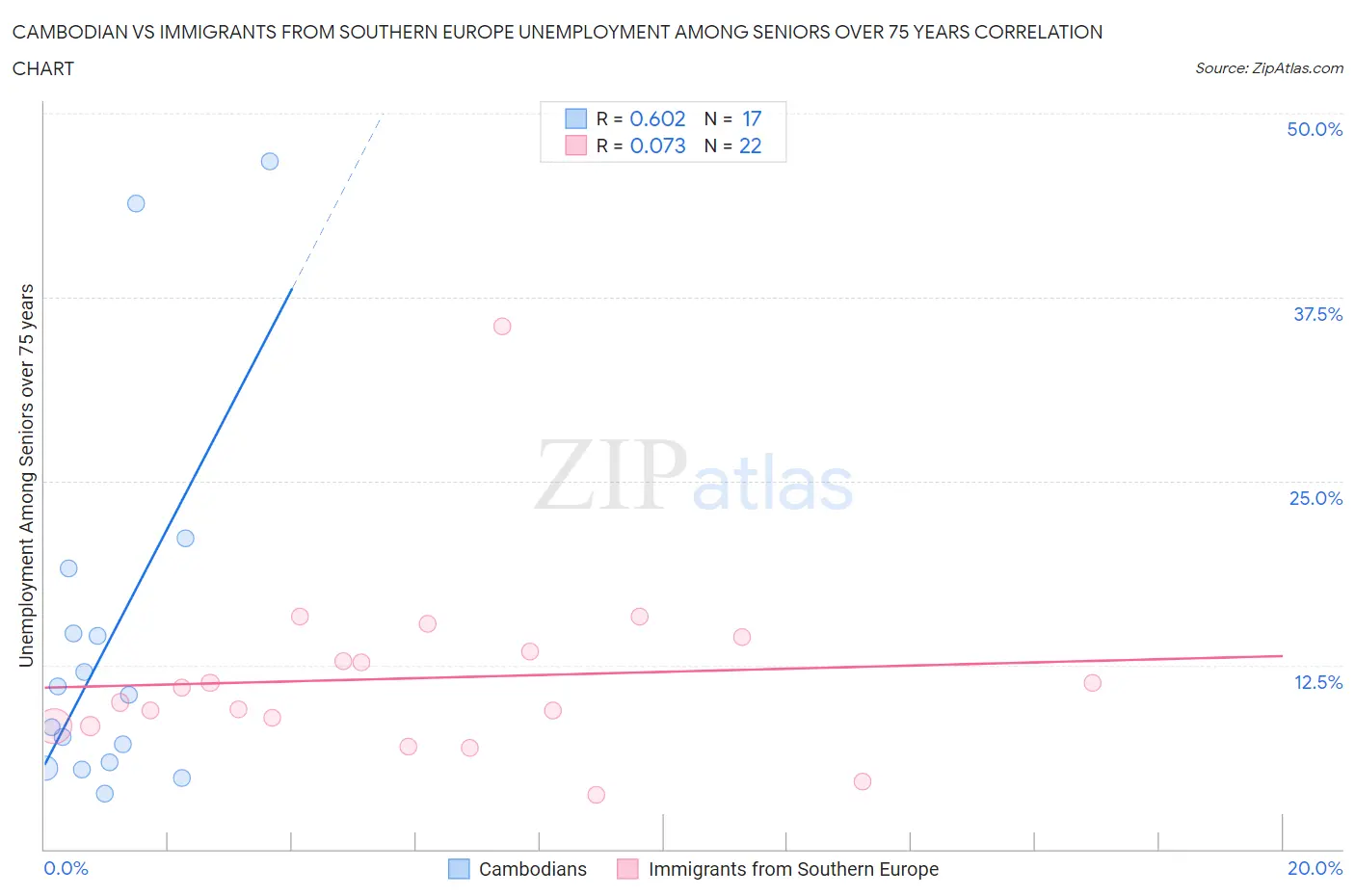 Cambodian vs Immigrants from Southern Europe Unemployment Among Seniors over 75 years