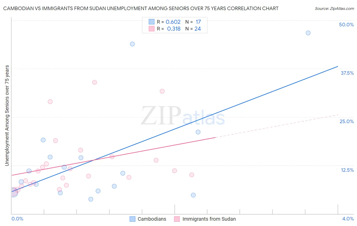 Cambodian vs Immigrants from Sudan Unemployment Among Seniors over 75 years