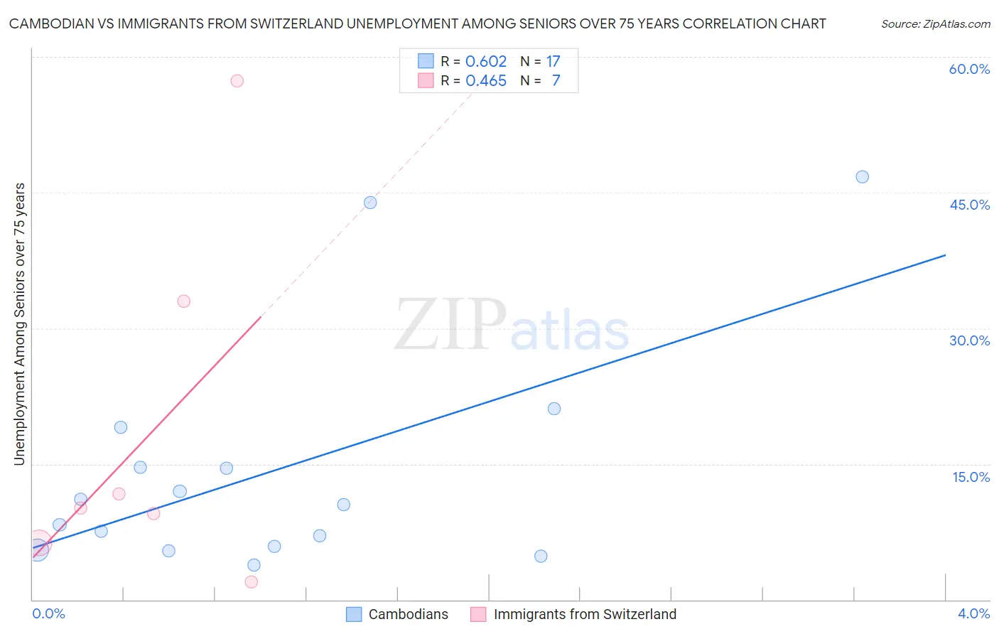 Cambodian vs Immigrants from Switzerland Unemployment Among Seniors over 75 years