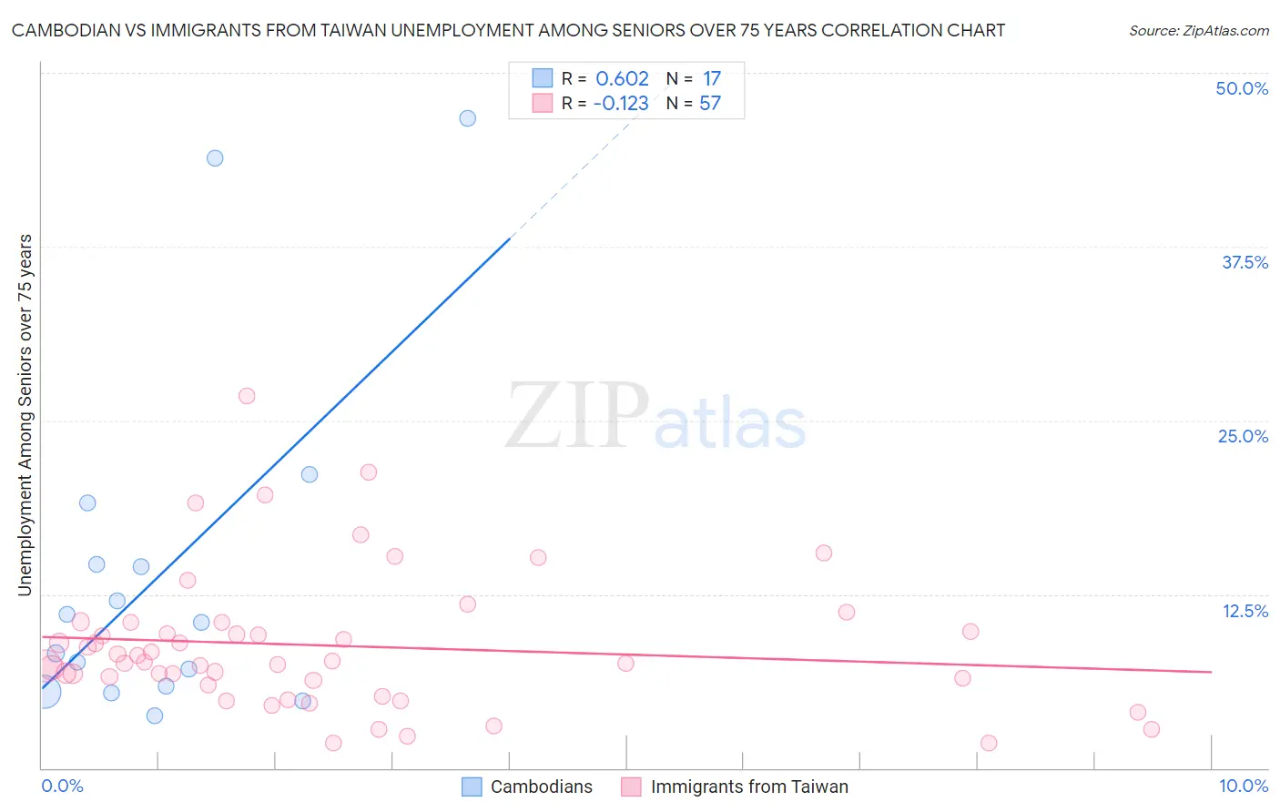 Cambodian vs Immigrants from Taiwan Unemployment Among Seniors over 75 years