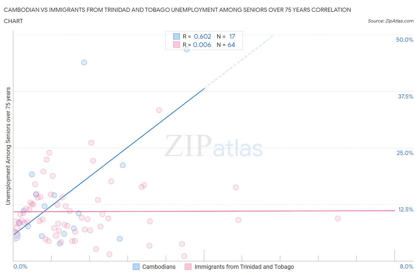 Cambodian vs Immigrants from Trinidad and Tobago Unemployment Among Seniors over 75 years