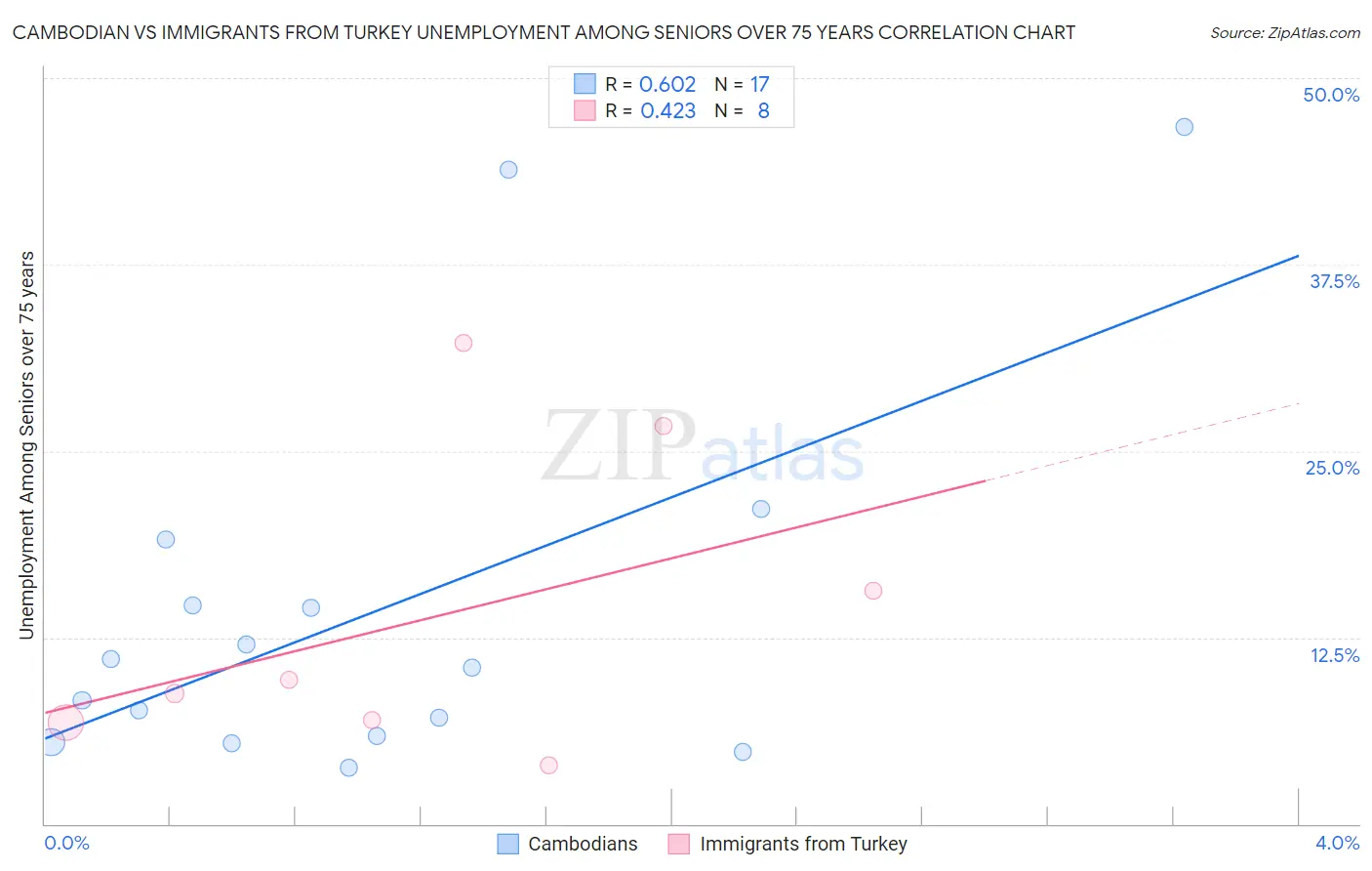 Cambodian vs Immigrants from Turkey Unemployment Among Seniors over 75 years