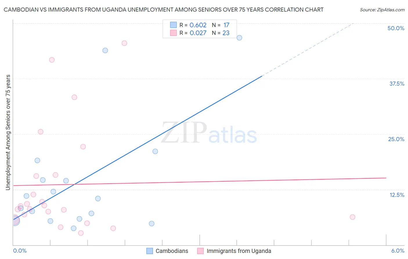 Cambodian vs Immigrants from Uganda Unemployment Among Seniors over 75 years