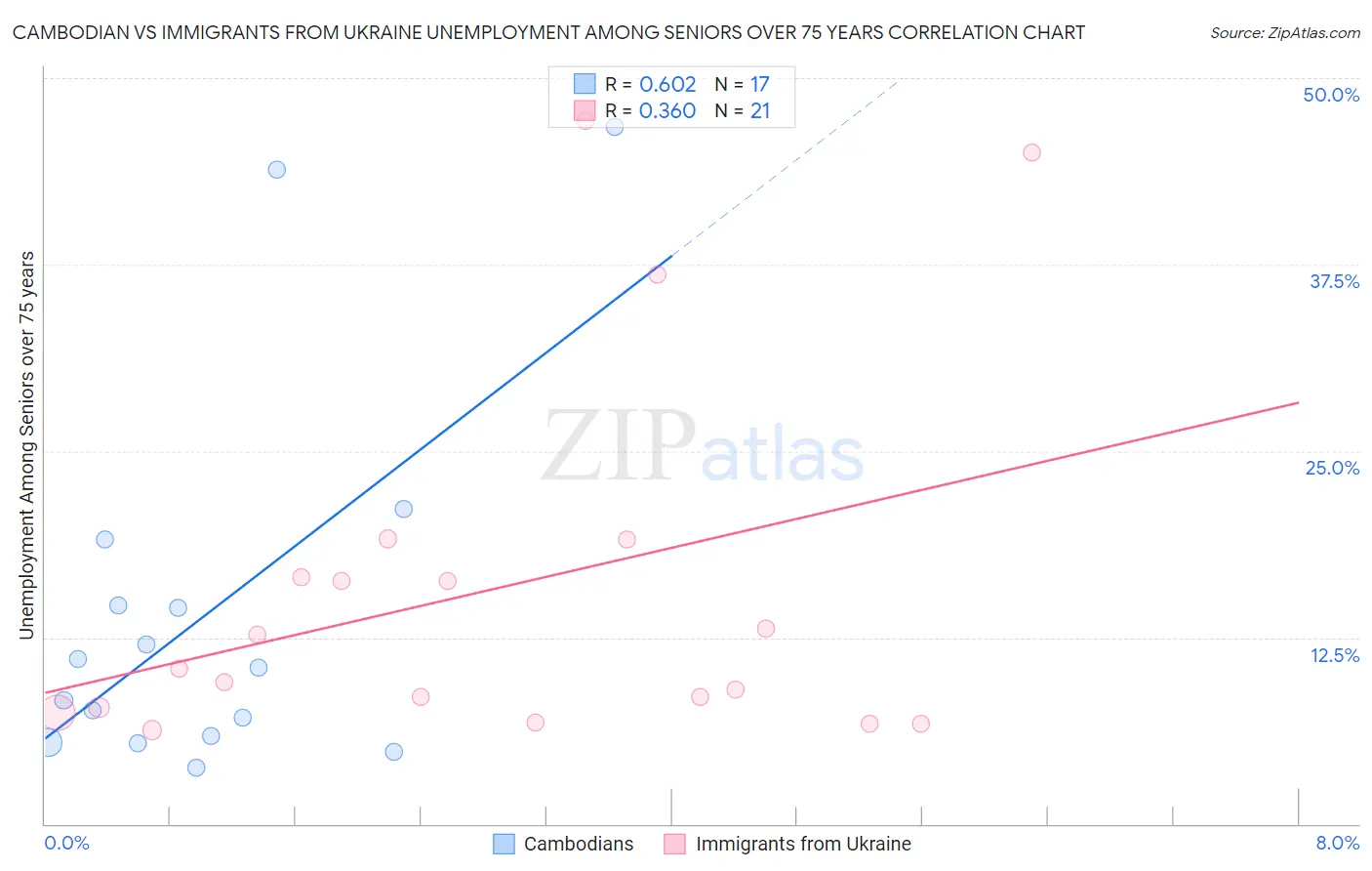 Cambodian vs Immigrants from Ukraine Unemployment Among Seniors over 75 years