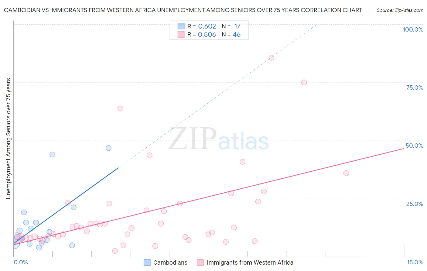 Cambodian vs Immigrants from Western Africa Unemployment Among Seniors over 75 years