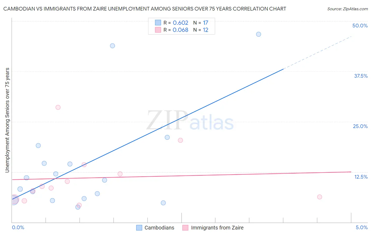 Cambodian vs Immigrants from Zaire Unemployment Among Seniors over 75 years