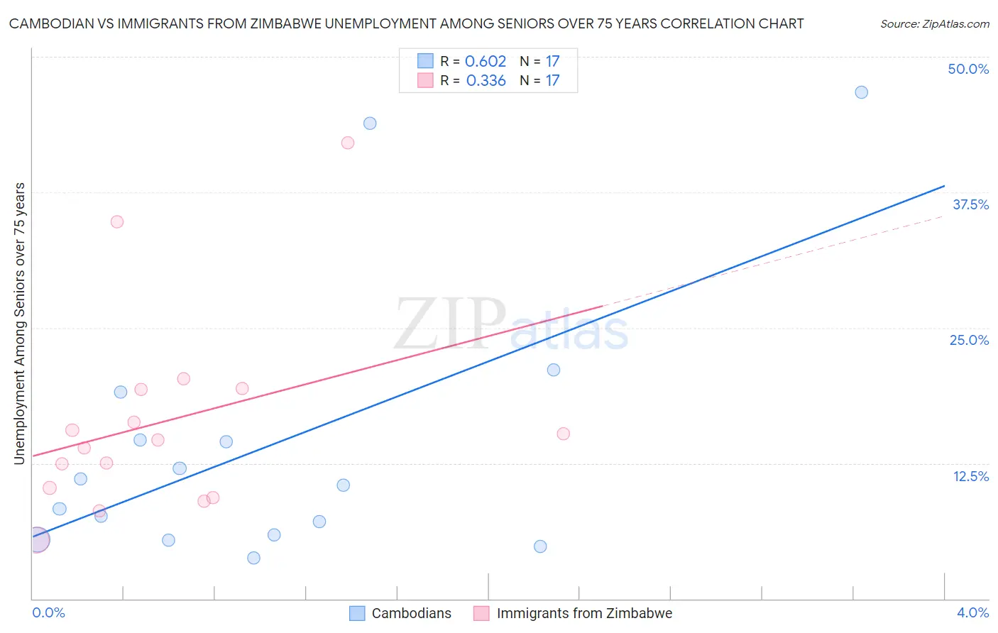 Cambodian vs Immigrants from Zimbabwe Unemployment Among Seniors over 75 years