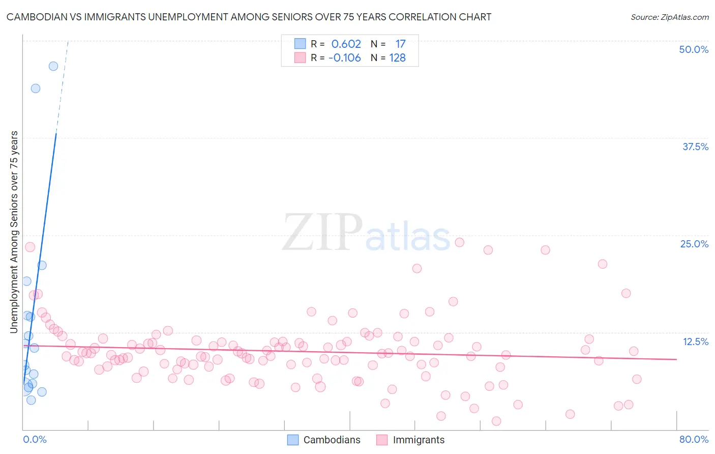 Cambodian vs Immigrants Unemployment Among Seniors over 75 years