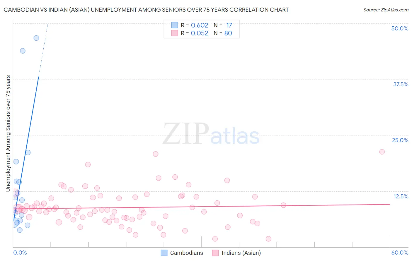 Cambodian vs Indian (Asian) Unemployment Among Seniors over 75 years