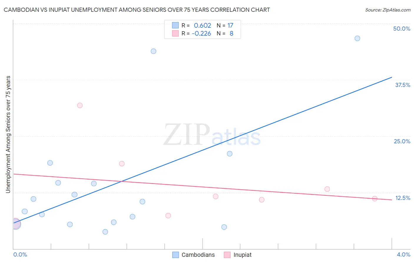 Cambodian vs Inupiat Unemployment Among Seniors over 75 years