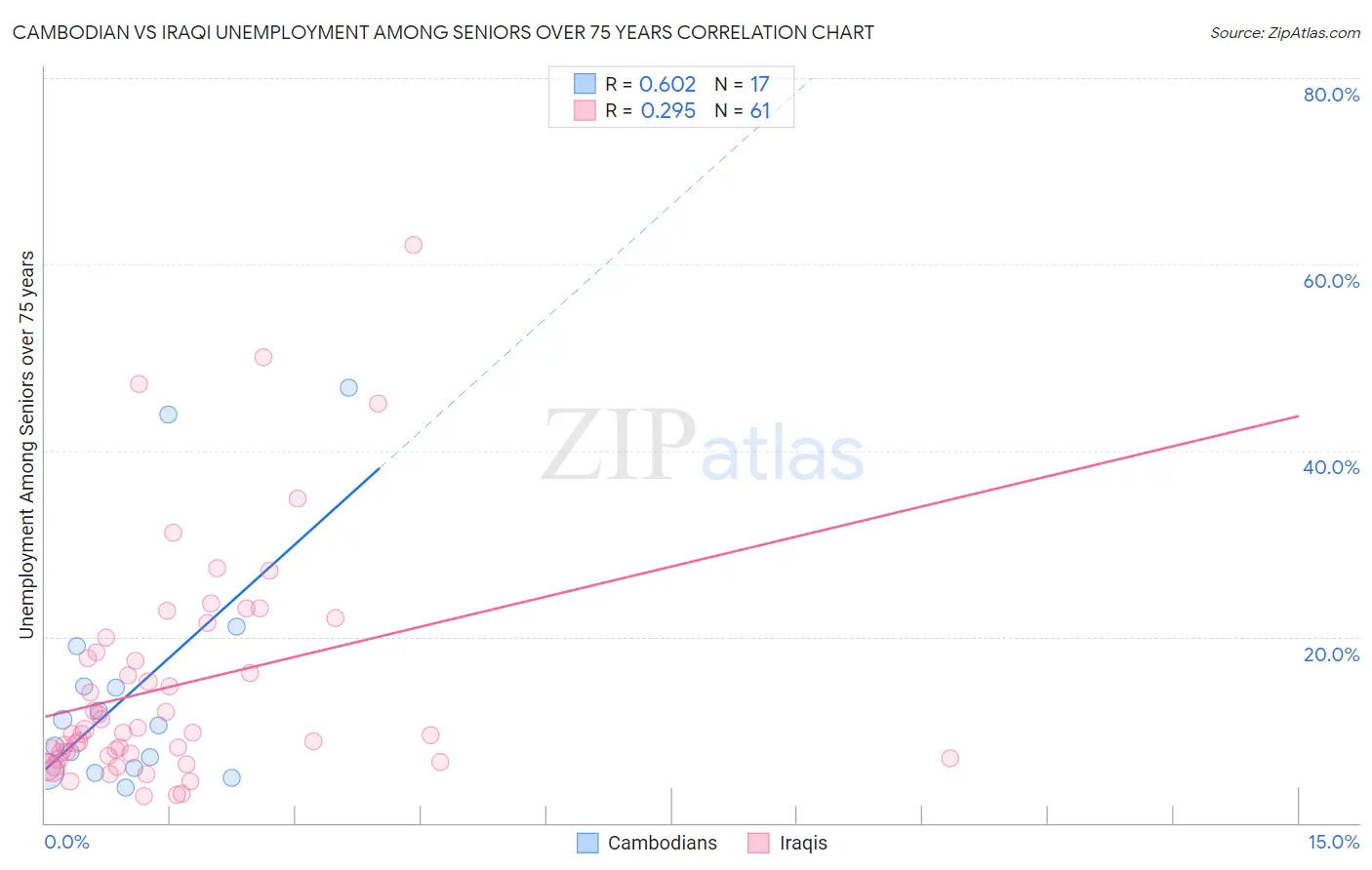 Cambodian vs Iraqi Unemployment Among Seniors over 75 years