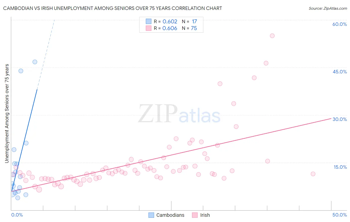 Cambodian vs Irish Unemployment Among Seniors over 75 years