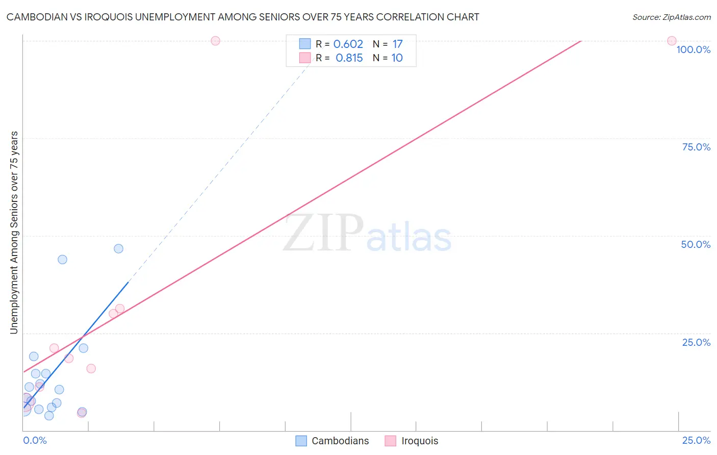 Cambodian vs Iroquois Unemployment Among Seniors over 75 years