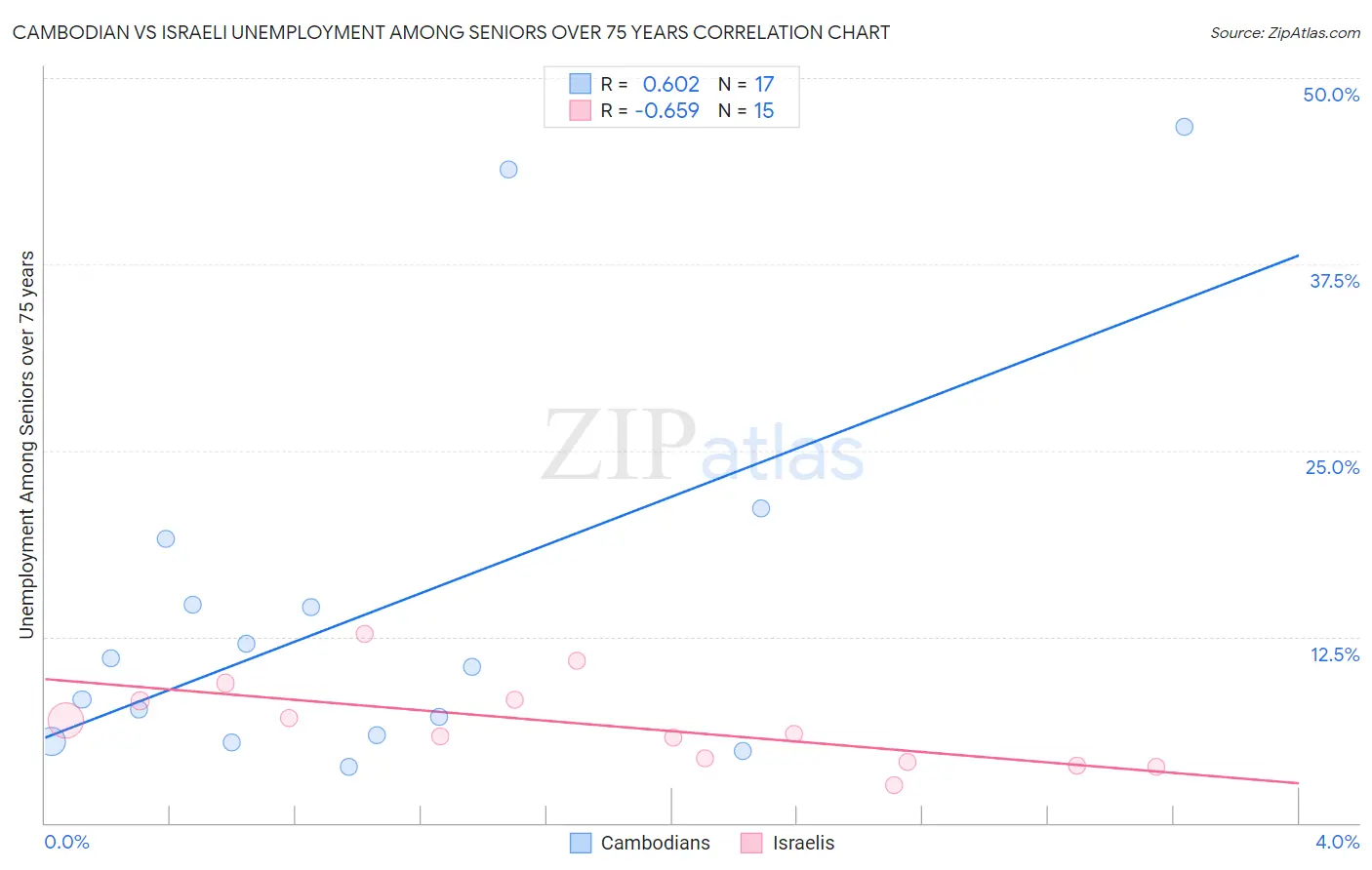 Cambodian vs Israeli Unemployment Among Seniors over 75 years