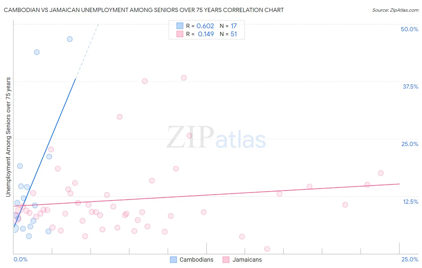 Cambodian vs Jamaican Unemployment Among Seniors over 75 years