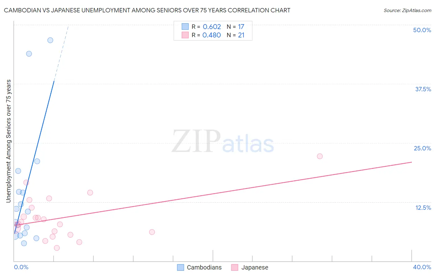 Cambodian vs Japanese Unemployment Among Seniors over 75 years