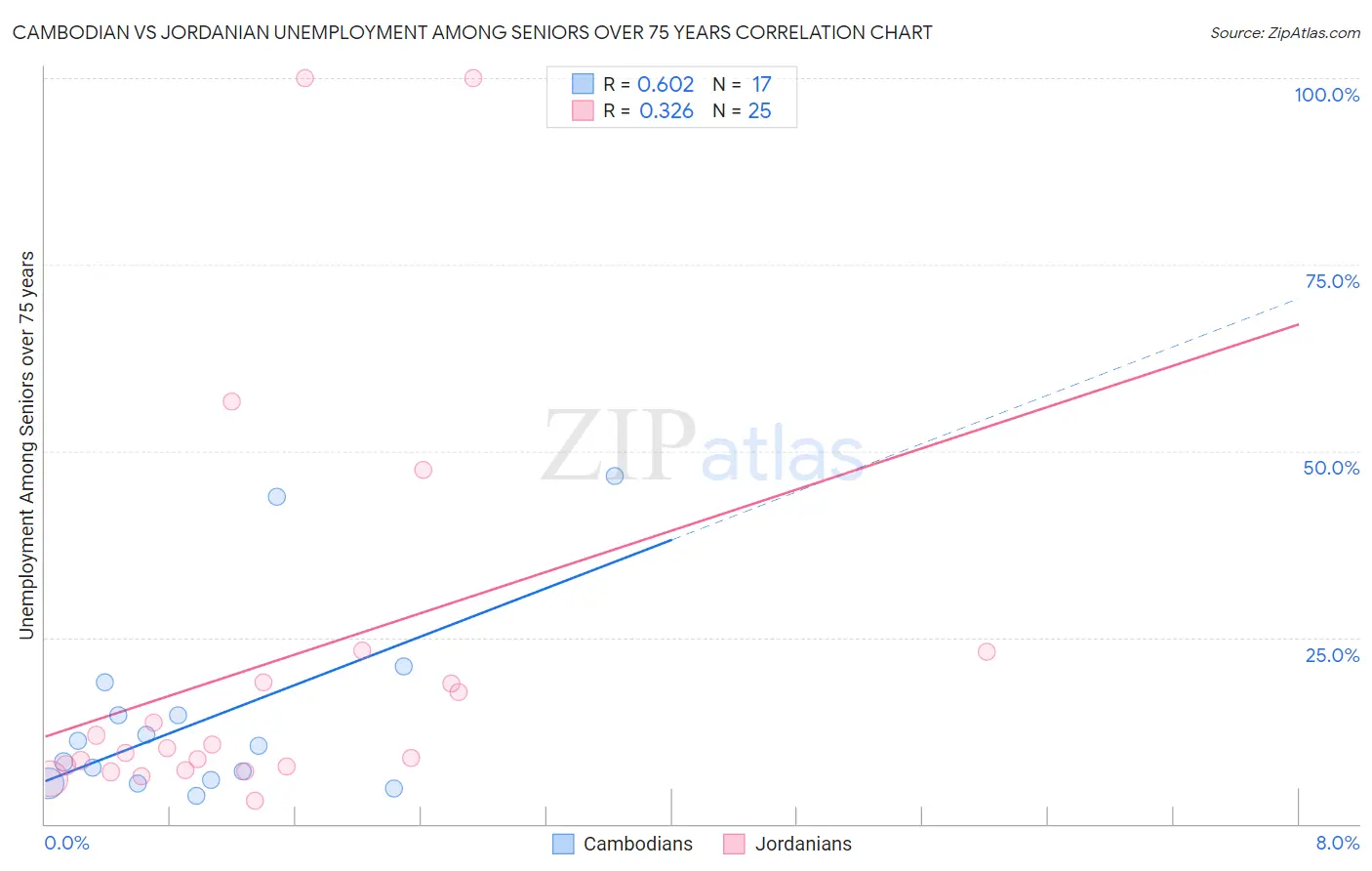 Cambodian vs Jordanian Unemployment Among Seniors over 75 years