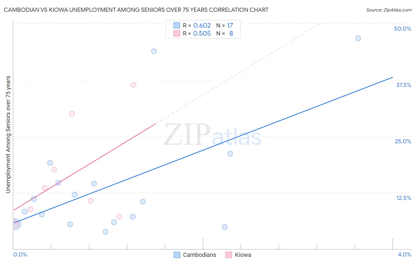 Cambodian vs Kiowa Unemployment Among Seniors over 75 years