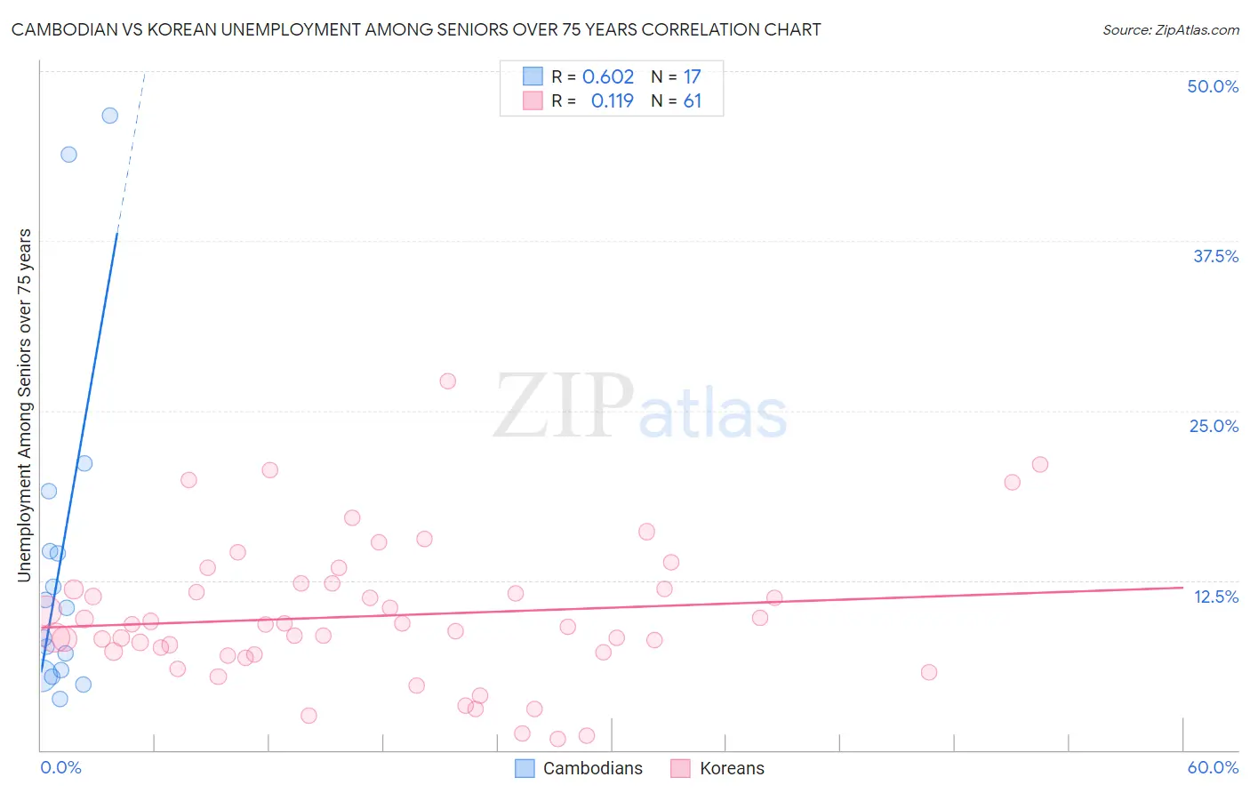 Cambodian vs Korean Unemployment Among Seniors over 75 years