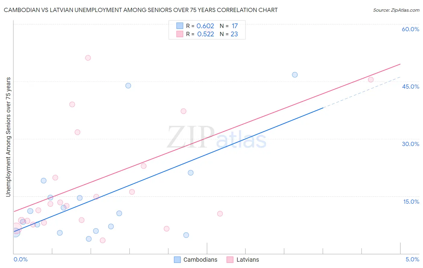 Cambodian vs Latvian Unemployment Among Seniors over 75 years