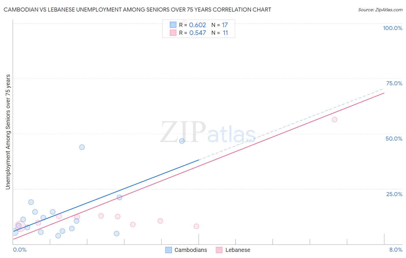 Cambodian vs Lebanese Unemployment Among Seniors over 75 years